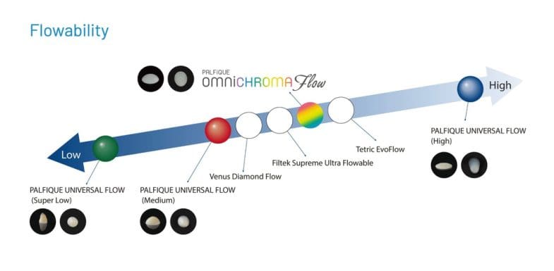 Resina Composite fluida Palfique Omnichroma Flow Tokuyama - Imagen 5